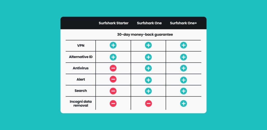Surfshark Plans & Pricing Breakdown (Starter vs One vs One+)