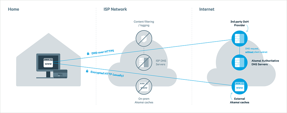 Browser enforcing DNS-over-HTTPS