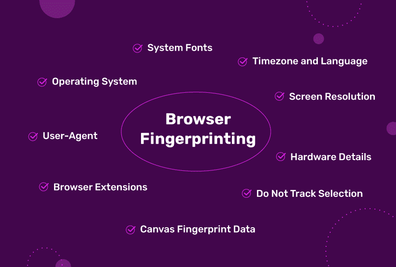 Browser fingerprint components: fonts, canvas, WebGL, timezone, language