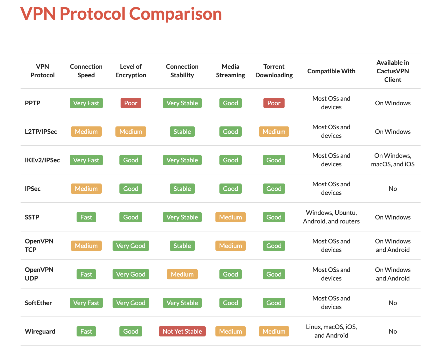 Comparison of VPN protocols speed performance