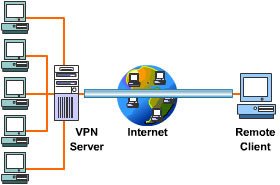 Diagram of VPN tunnel encapsulation