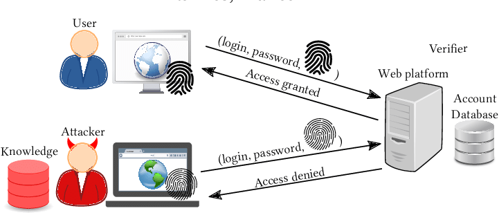 Concept illustration of browser fingerprinting collecting device signals