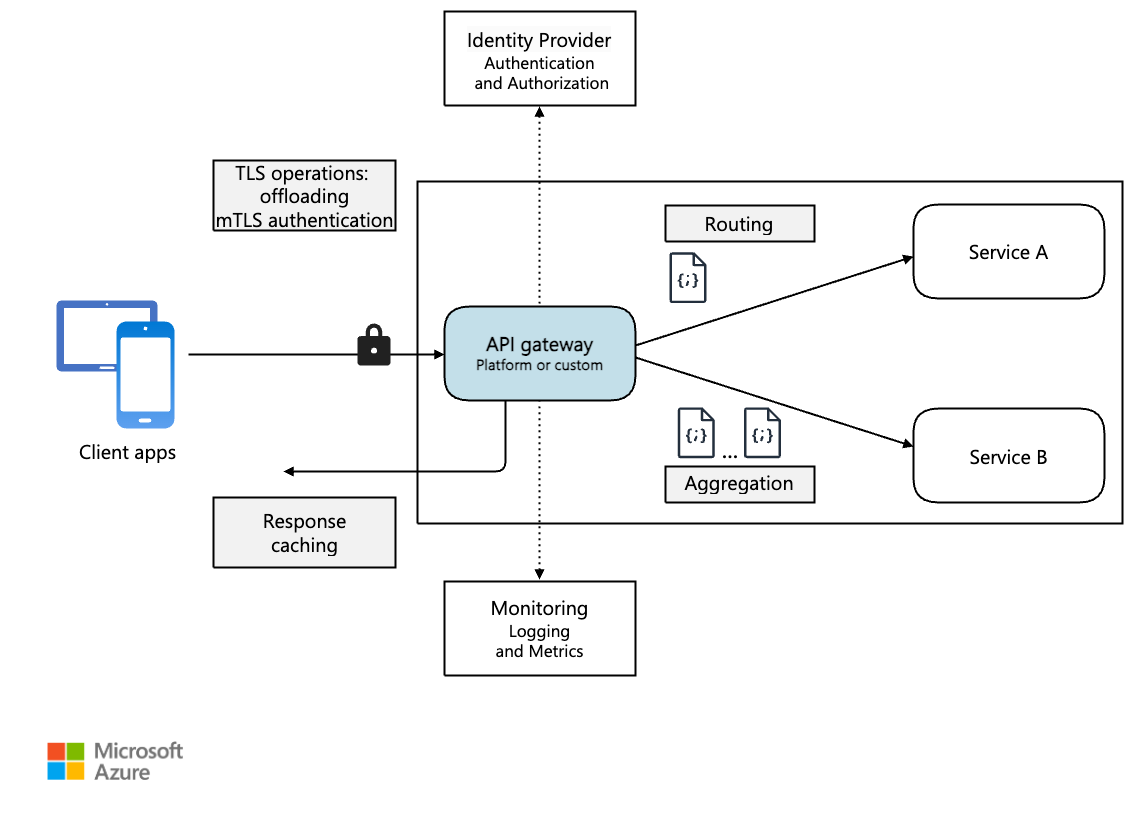 Diagram showing IP API workflow and data layers