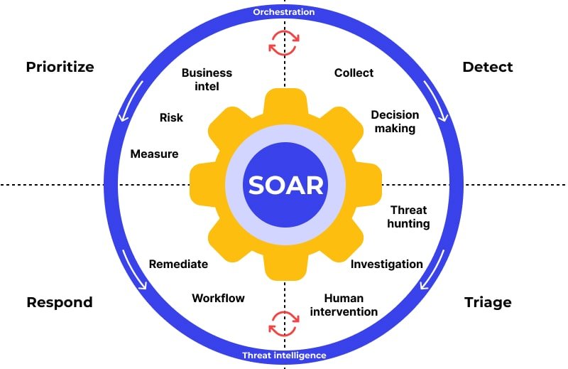 Diagram showing SOAR AI automation in web application security