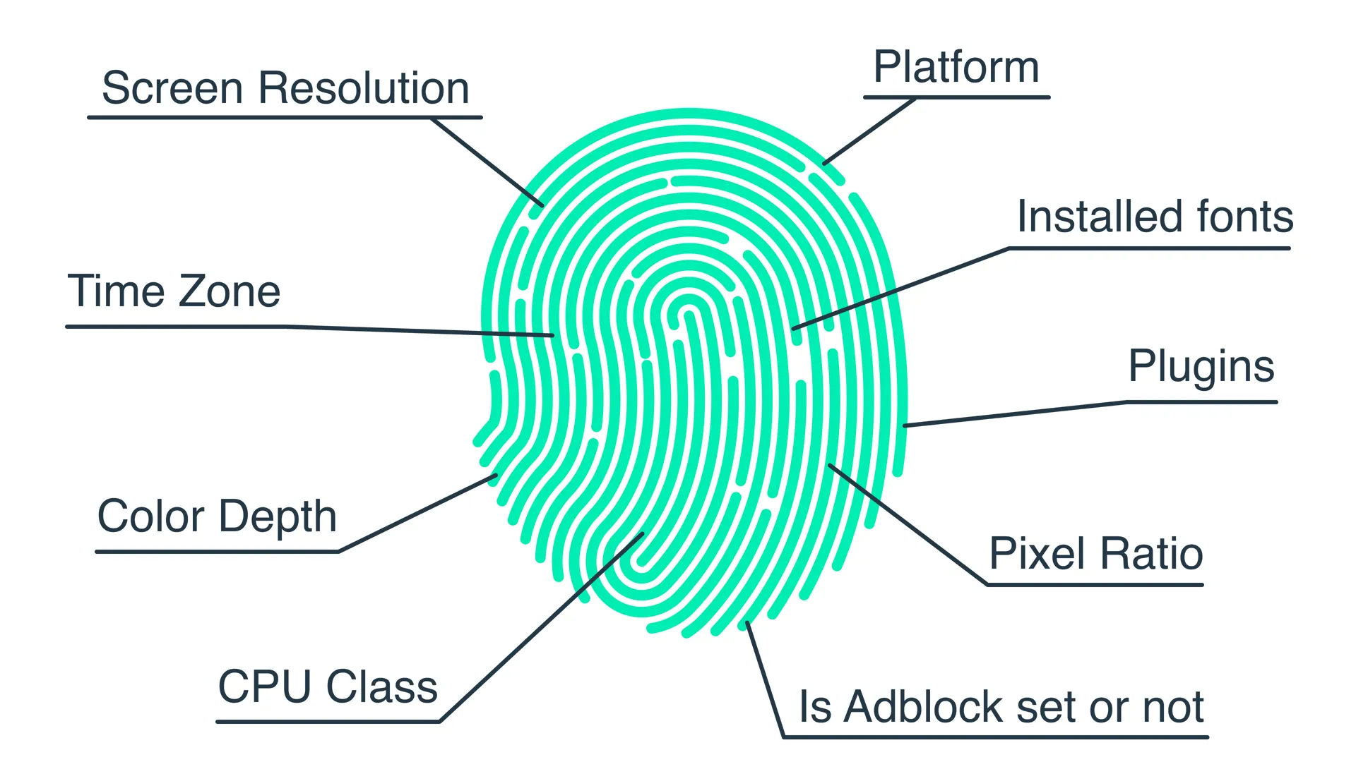 Diagram showing different browser fingerprint components like fonts and plugins