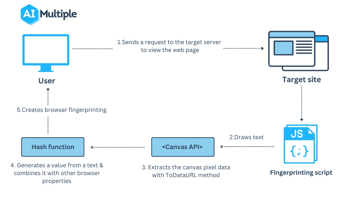 How browser fingerprinting and device details track users across websites