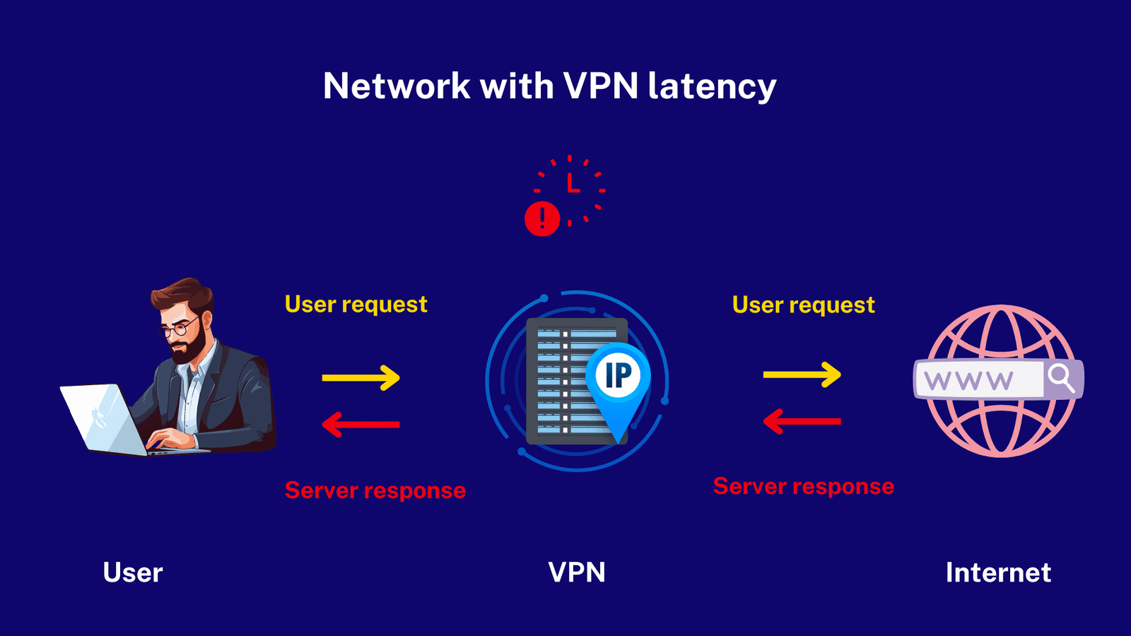 Latency comparison for long distance VPN servers