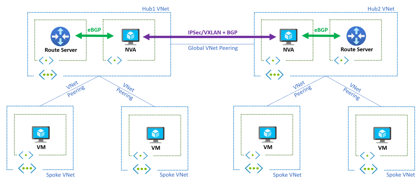 VPN global routing path